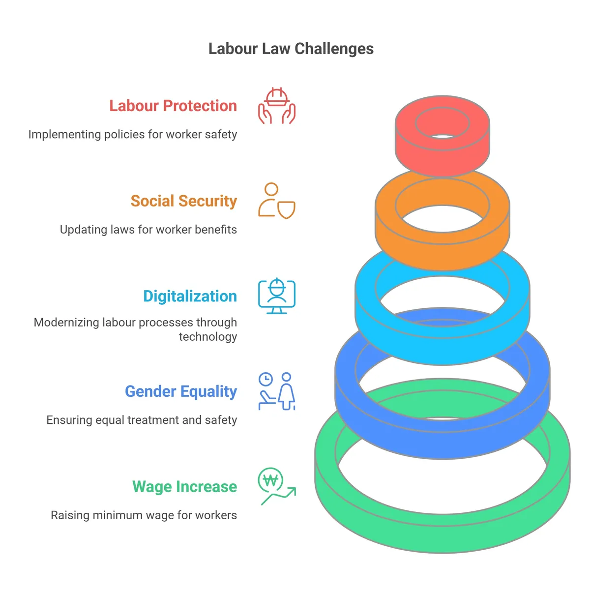 Challenges in Implementing Labour Laws