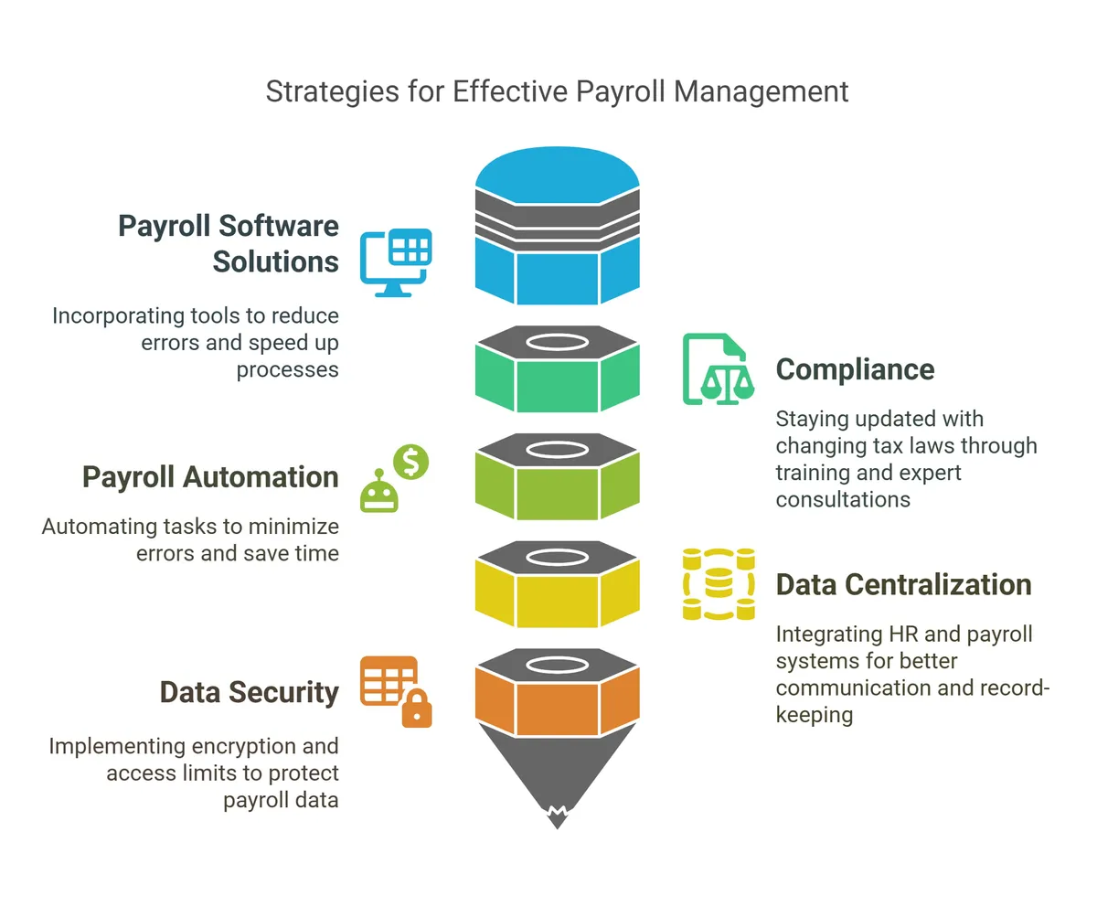 Payroll Management Challenges 