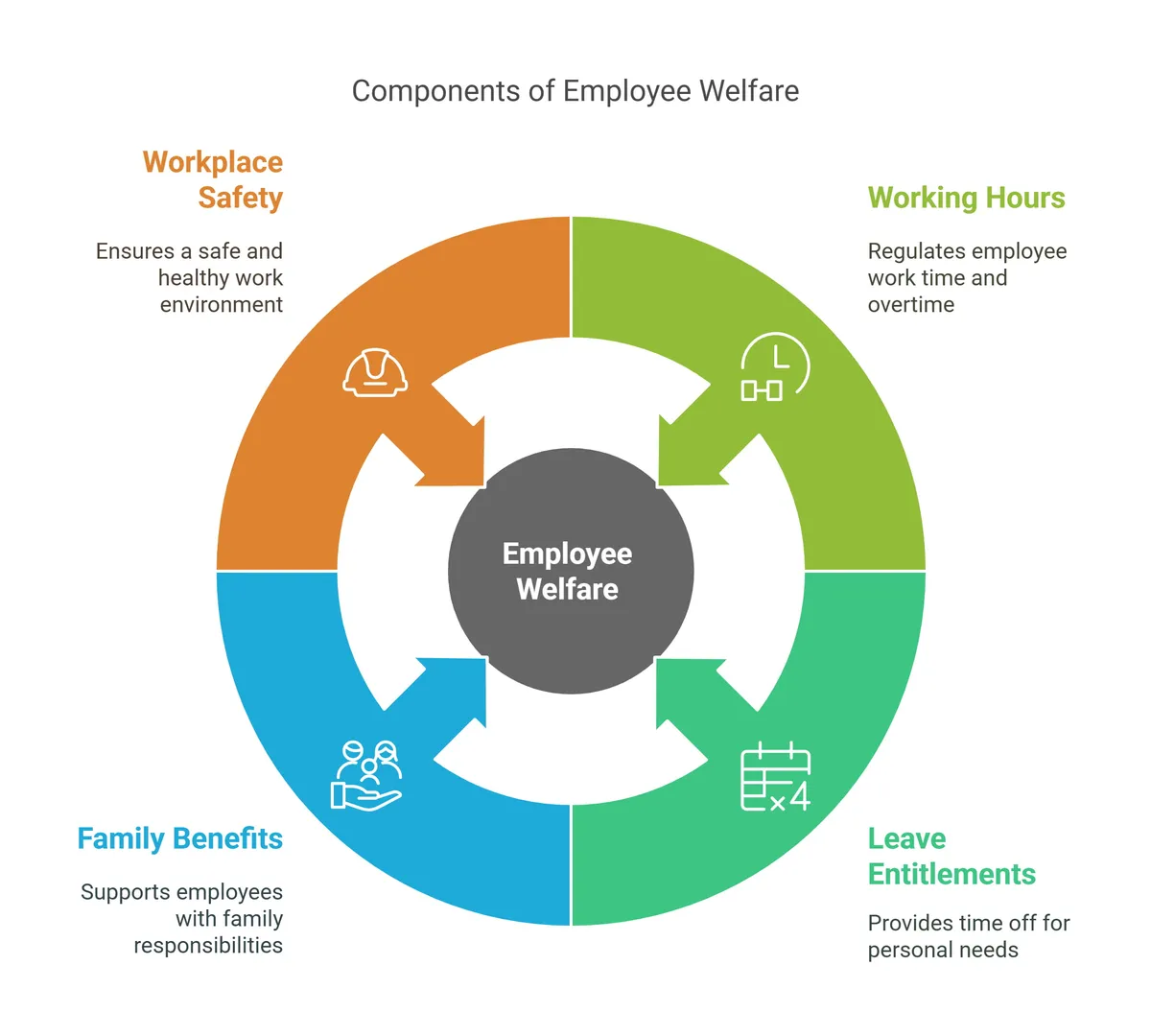 Employee Welfare 