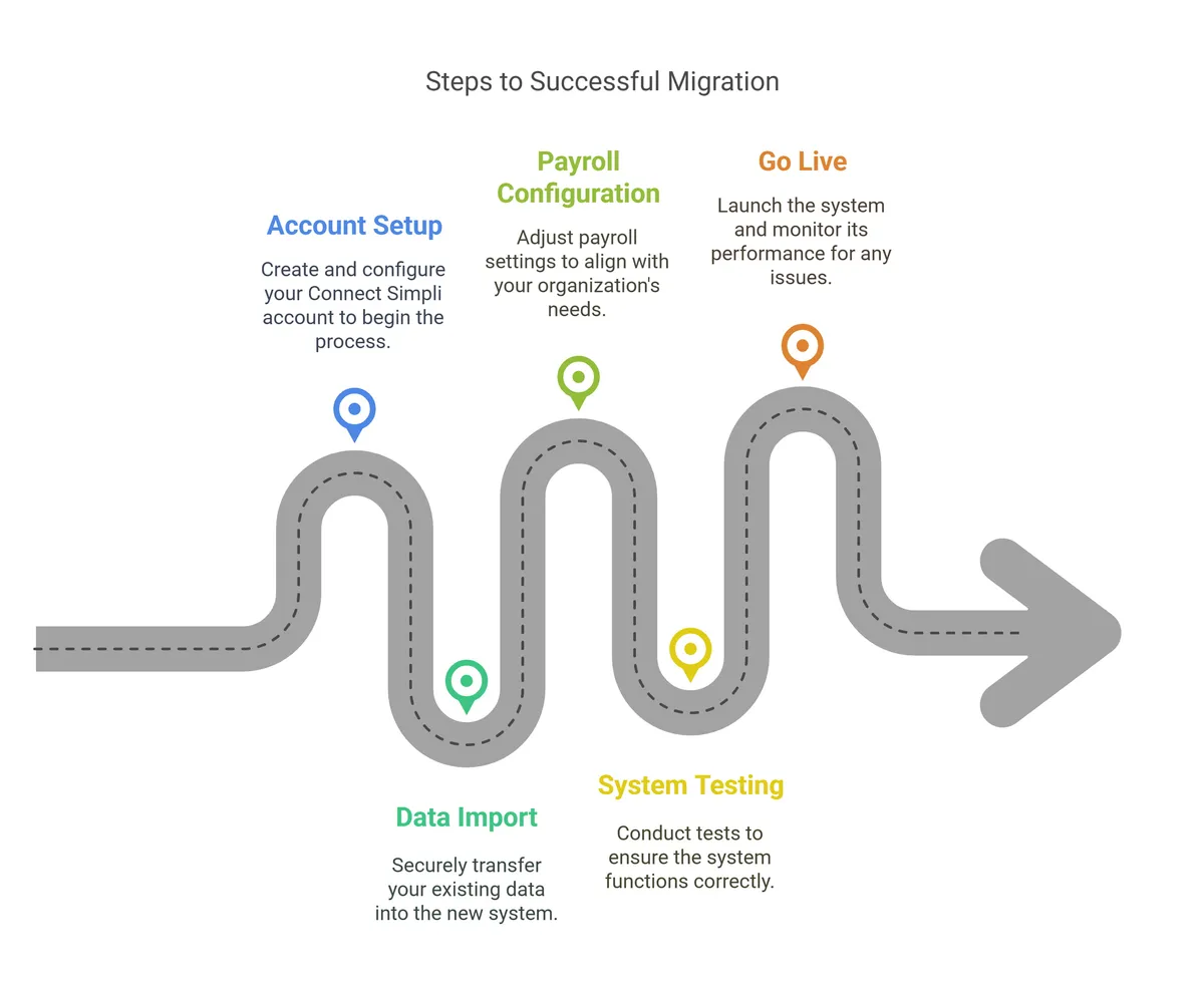Cloud Based Payroll Connect Simpli