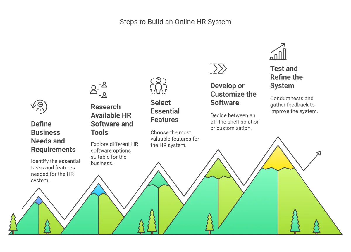 Online HR System