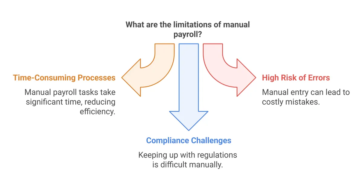 Limitations of Manual Payroll
