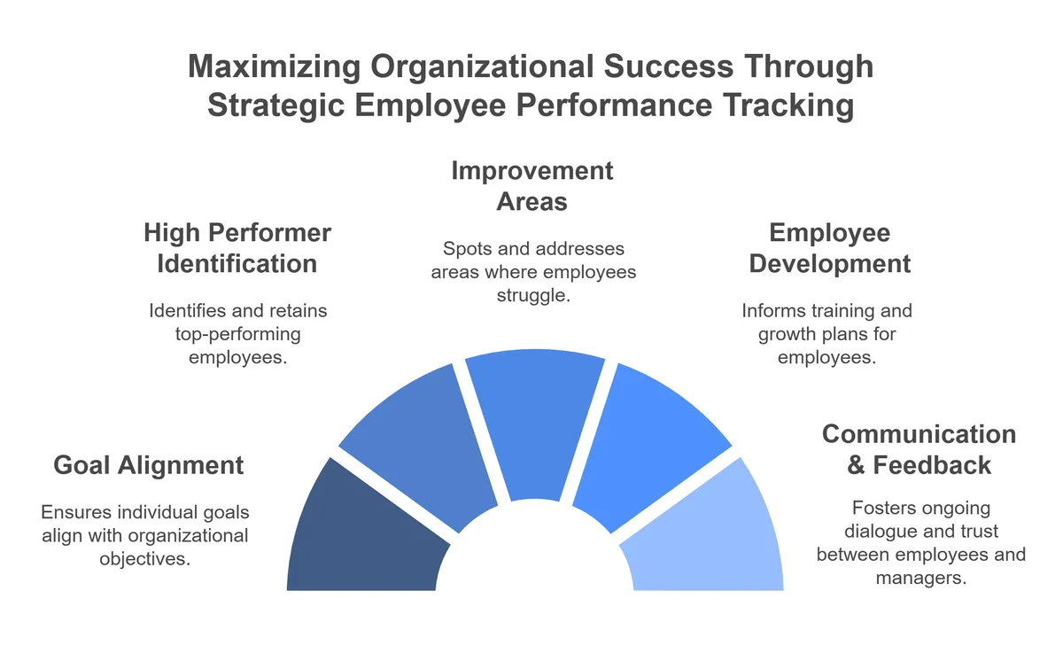 Employee Performance Tracking