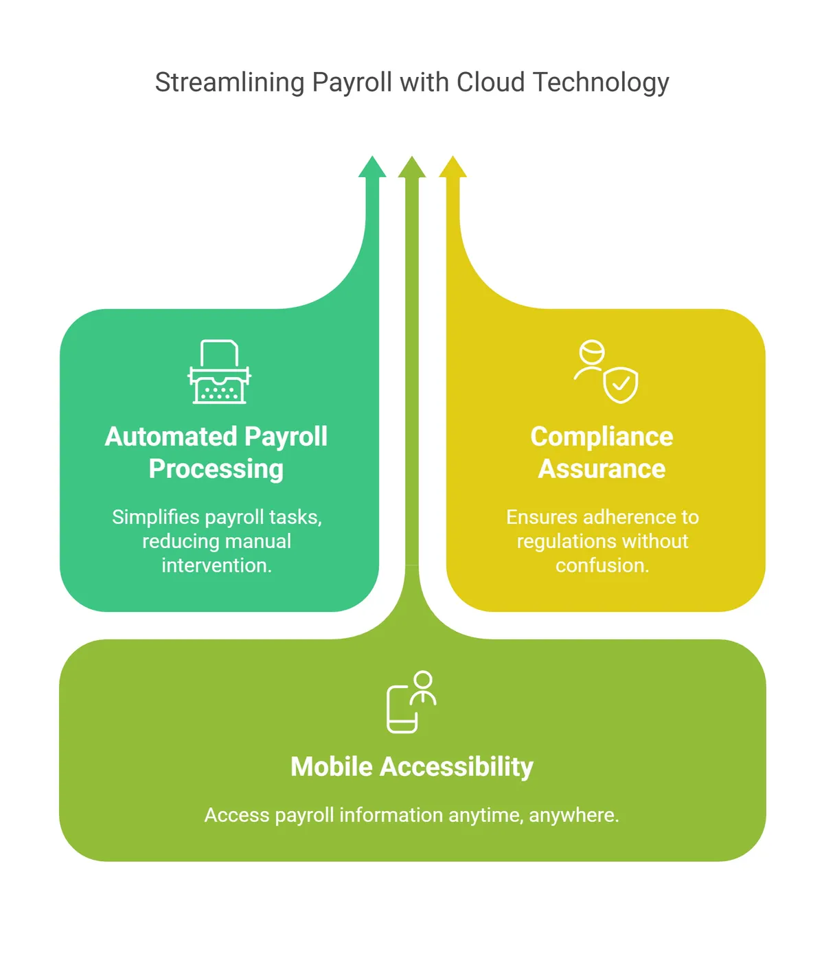 Benefit of Cloud Payroll