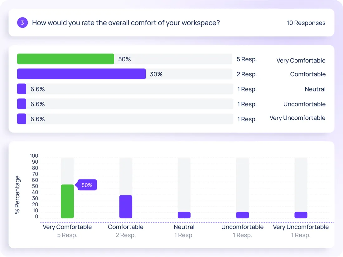 Distribution & responses — ConnectSimpli